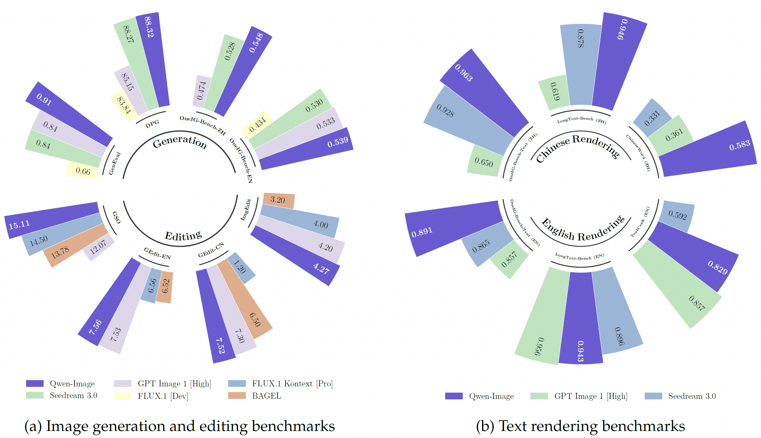 Qwen-Image performance benchmark results showing superior scores in image generation, editing, Chinese rendering, and English rendering compared to competitors